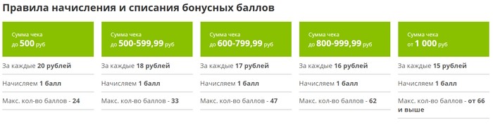 Правила начисления и списания бонусных баллов 
